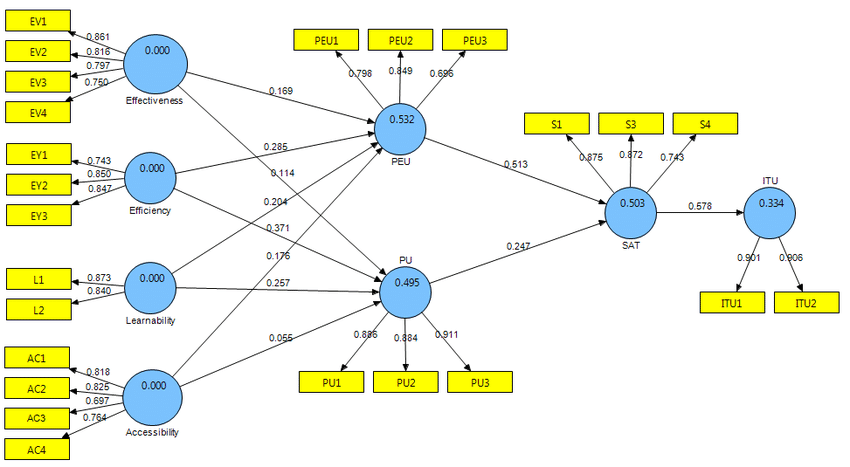 SmartPLS Measurement